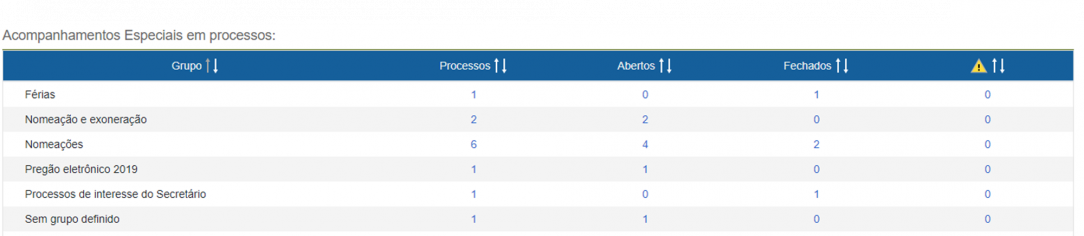 Acompanhamentos especiais em processos.png